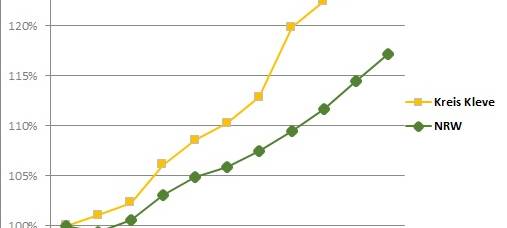 Kreis Kleve: NRW.Bank-Bericht liefert Zahlen und Einblicke