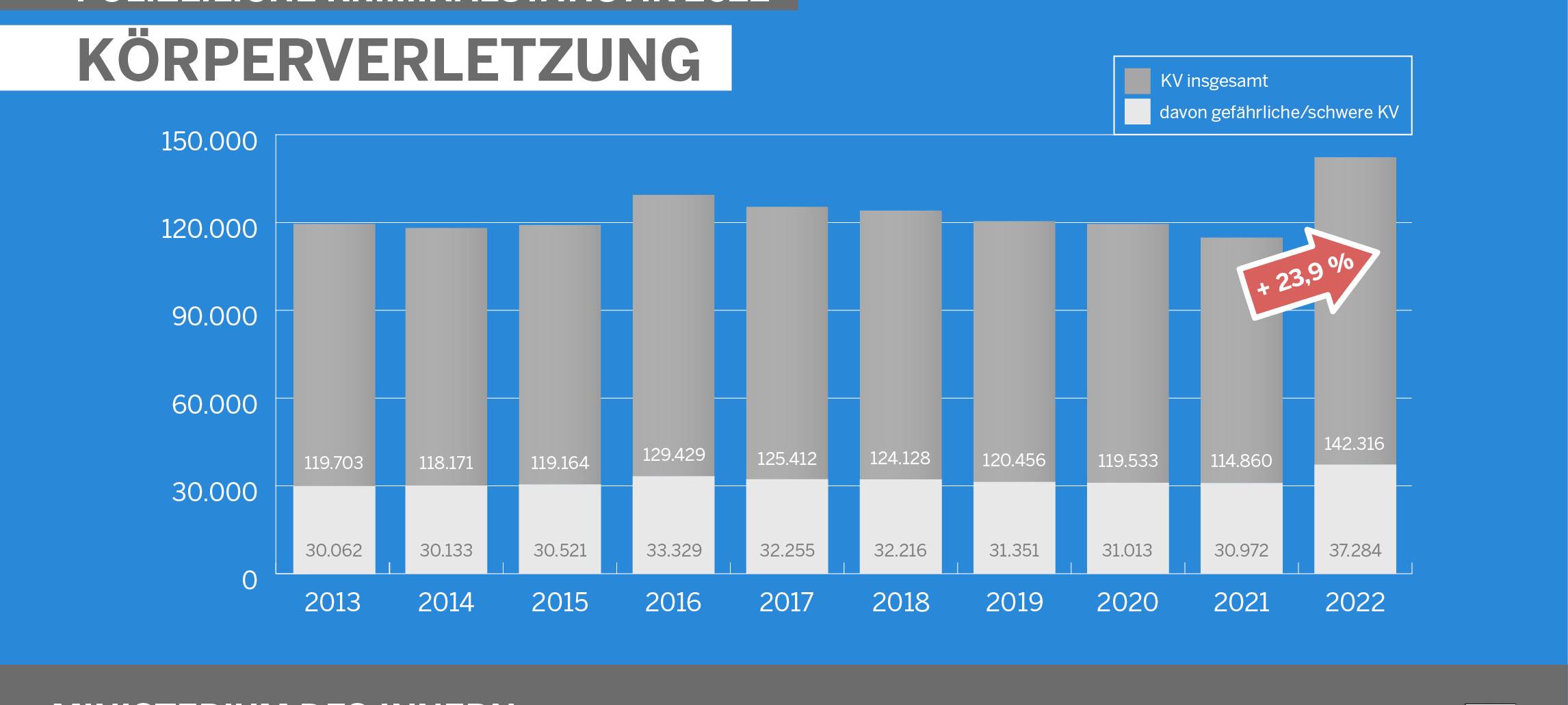 Kreis Kleve: Zahl der Straftaten gestiegen