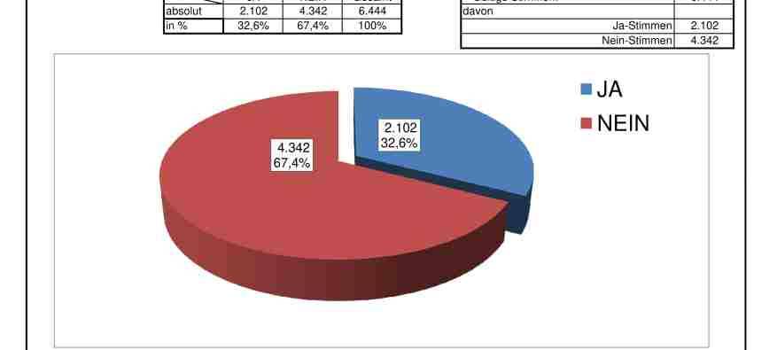 Niederrhein: Bürger lehnen Ratsverkleinerung ab