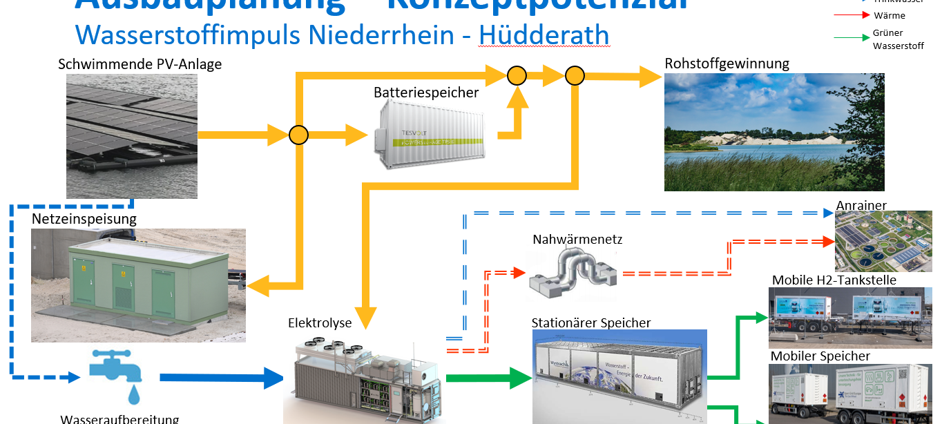 Grüner Wasserstoff für den Kreis Kleve